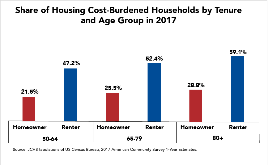 Share of Housing Cost-Burdened Households by Tenure and Age Group in 2017