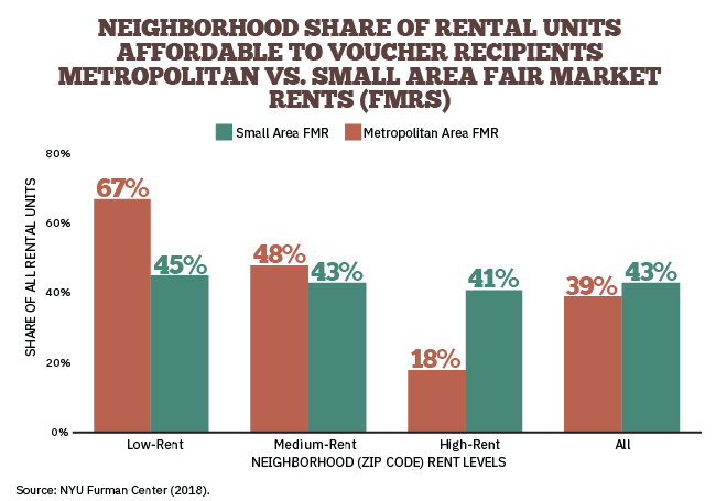 Neighborhood Share of Rental Units Affordable to Voucher Recipients