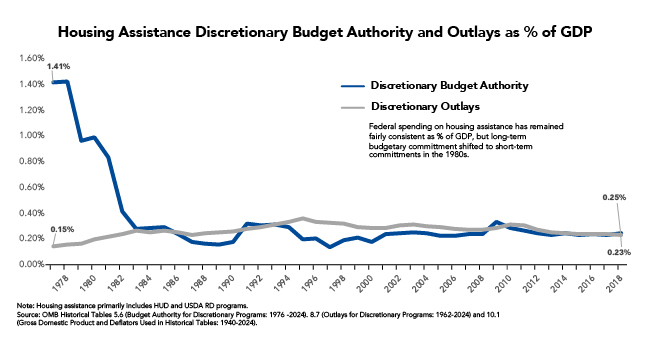 Fact of the Week: Housing Assistance Budget Authority as a Share of GDP Has Declined Precipitously, Spending Relatively Consistent, Since the 1970's