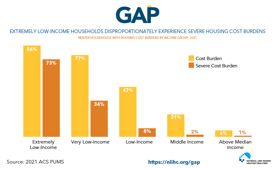 chart showing extremely low-income households disproportionately experience sever housing cost burdens