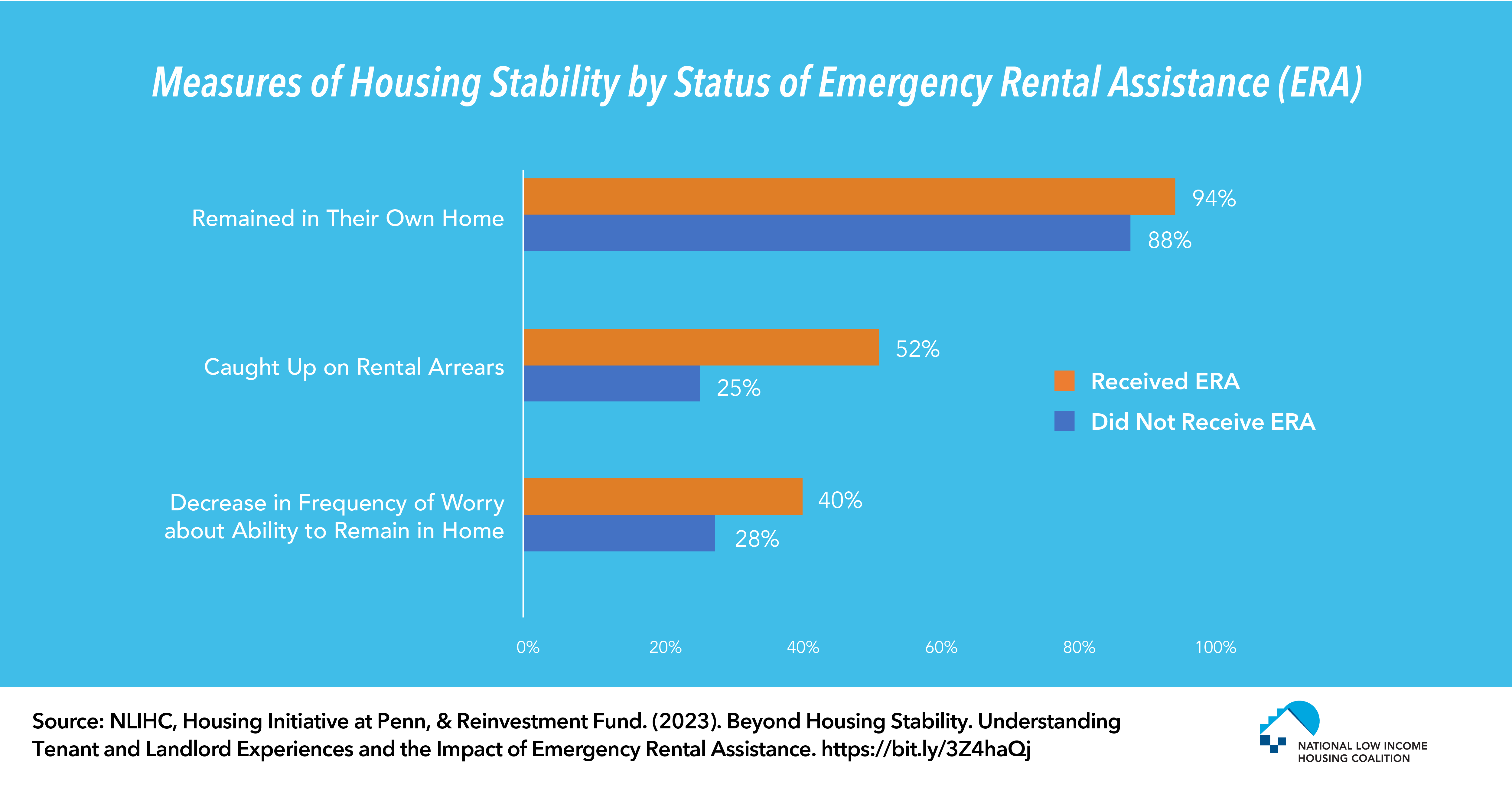 Measures of Housing Stability by Status of Emergency Rental Assistance