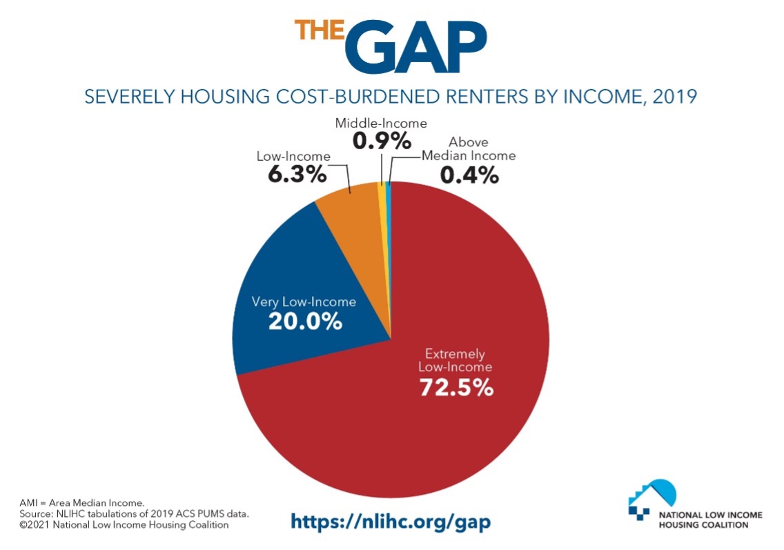 2021 renters by income graph