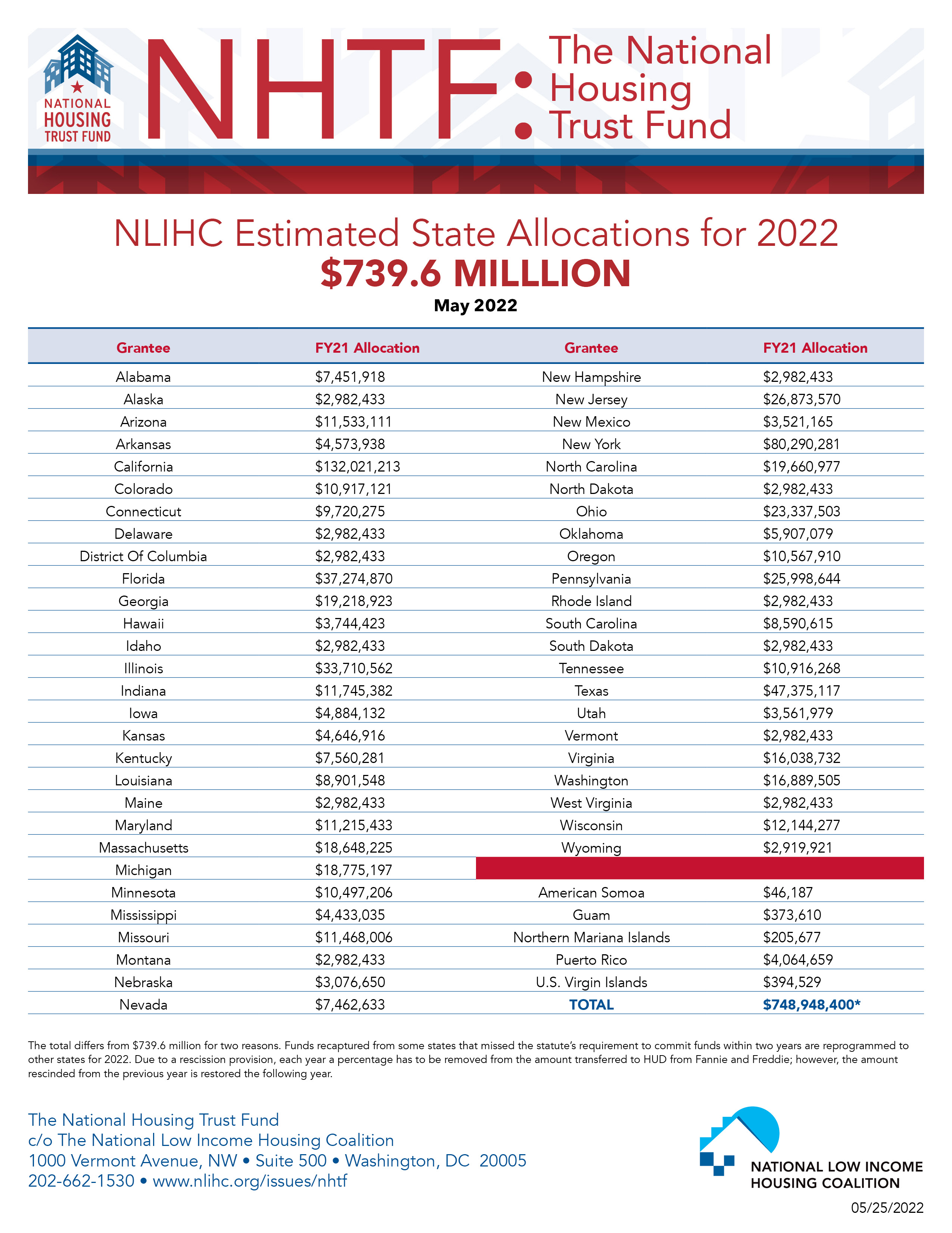 HTF State Allocations 2022