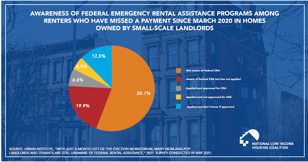 NLIHC Fact of the Week – Awareness of Federal Emergency Rental Assistance Programs Among Renters Who Have Missed a Payment Since March 2020 in Homes Owned by Small-Scale Landlords
