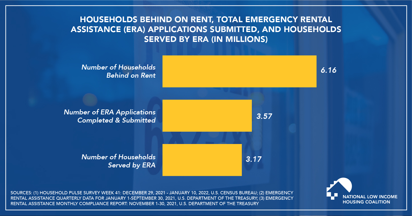 NLIHC Fact of the Week – Households Behind on Rent, Total Emergency Rental Assistance (ERA) Applications Submitted, and Households