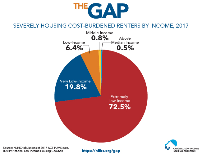 Severely Cost-Burdened Renter Households by Income, 2017