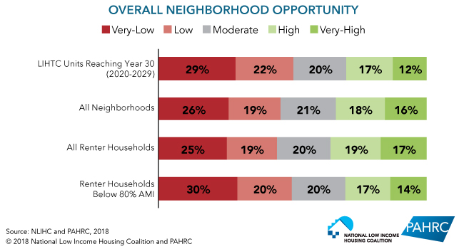 Overall Neighborhood Opportunity