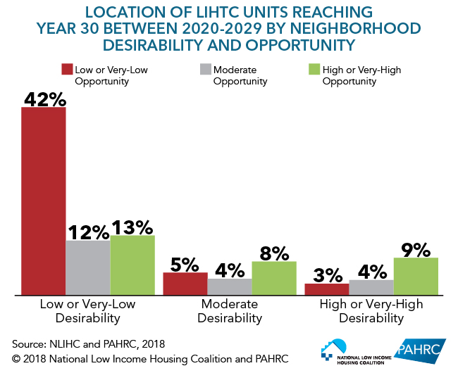 Location of LIHTC Units Reaching Year 30 Between 2020-2029 by Neighborhood Desirability and Opportunity