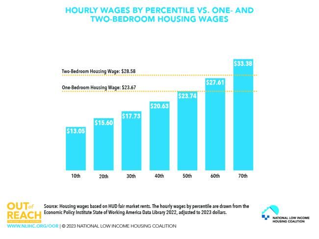 HOURLY WAGES BY PERCENTILE VS. ONE- AND TWO-BEDROOM HOUSING WAGES