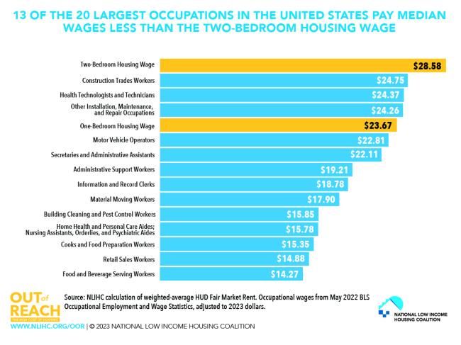 13 OF THE 20 LARGEST OCCUPATIONS IN THE UNITED STATES PAY LESS THAN THE HOUSING WAGE