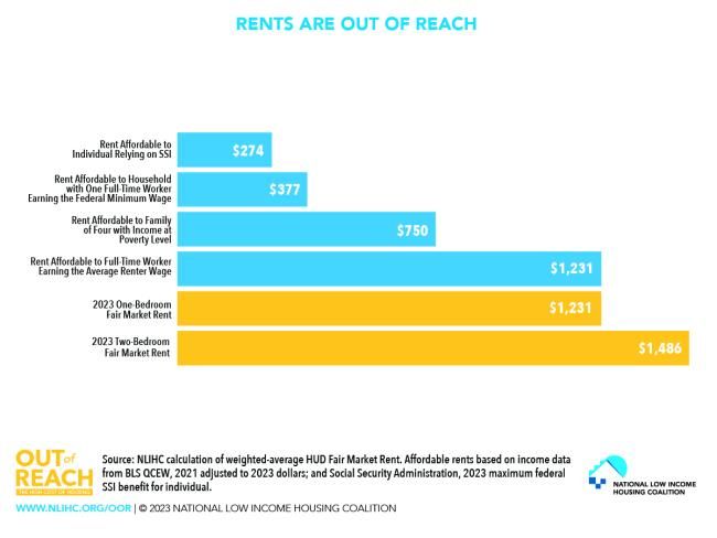 RENTS ARE OUT OF REACH