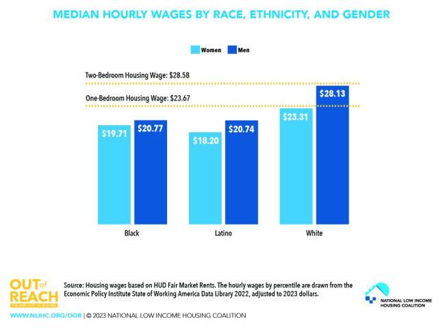MEDIAN HOURLY WAGES BY RACE, ETHNICITY, AND GENDER